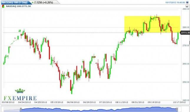 NASDAQ Forecast October 18, 2012, Technical Analysis