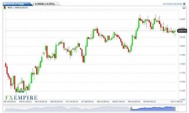 NZD/USD Forecast October 17, 2012, Technical Analysis