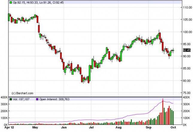 Crude Oil Prices Forecast October 2, 2012, Technical Analysis
