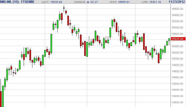 MIB Index Futures Forecast November 26, 2012, Technical Analysis