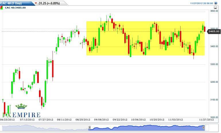 CAC 40 Index Futures Forecast November 28, 2012, Technical Analysis
