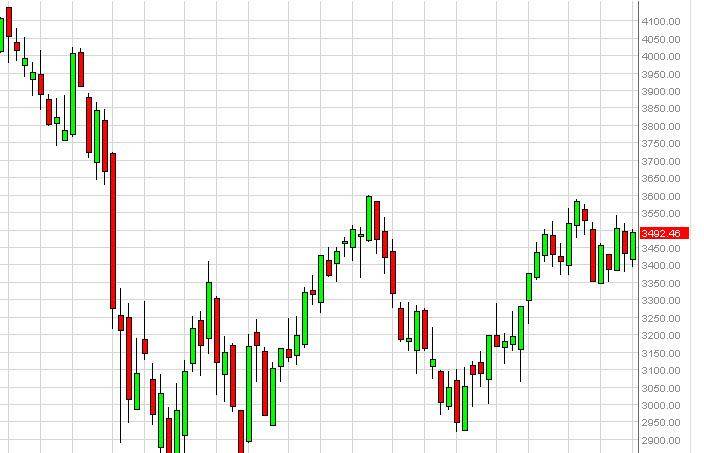 CAC 40 Futures for the week of November 5, 2012, Technical Analysis