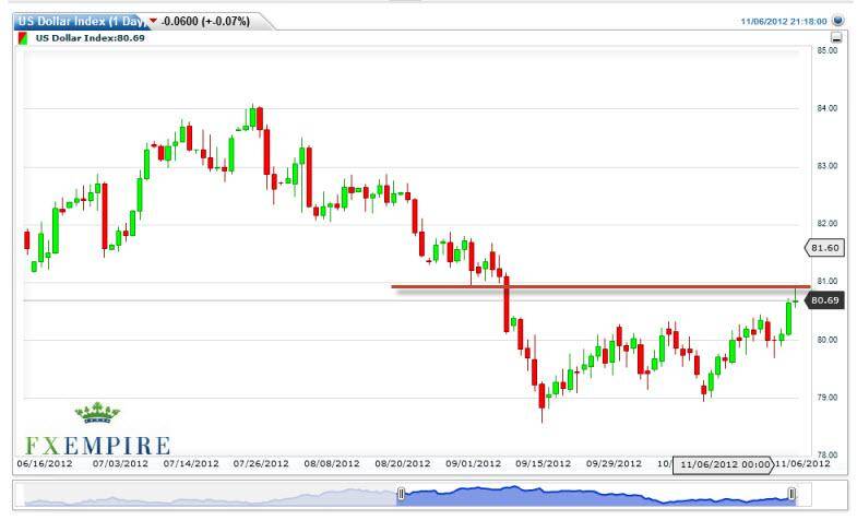 US Dollar Index Forecast November 7, 2012, Technical Analysis