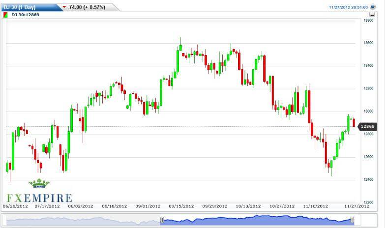 Dow Jones Industrial Average Futures November 28, 2012, Technical Analysis