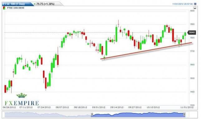 FTSE 100 Index Futures Forecast November 2, it 2012, Technical Analysis