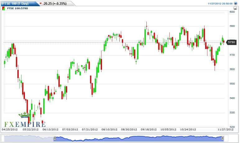 FTSE 100 Index Futures Forecast November 28, 2012, Technical Analysis