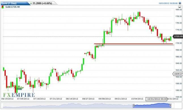 Gold Prices November 1, 2012, Technical Analysis