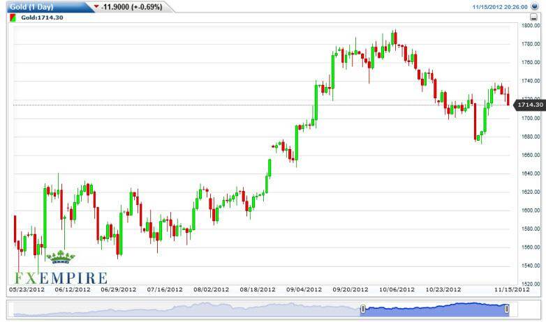 Gold Prices November 16, 2012, Technical Analysis