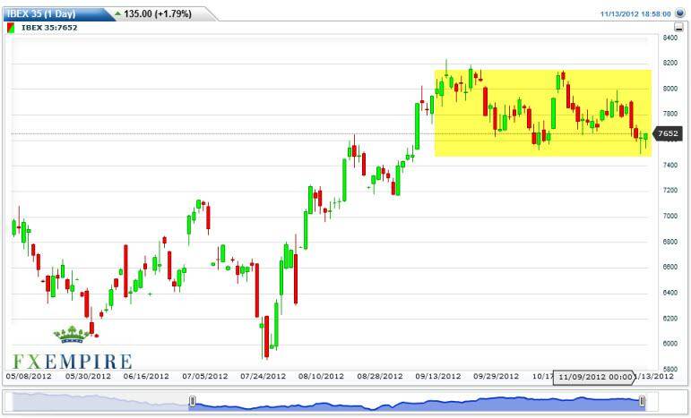 IBEX 35 Index Futures Forecast November 14, 2012, Technical Analysis 