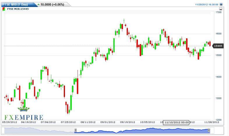 MIB Index Futures Forecast November 29, 2012, Technical Analysis