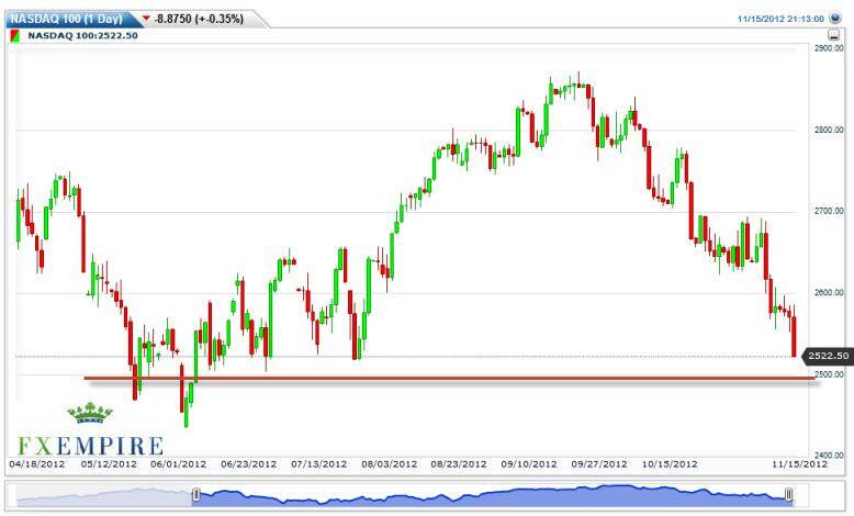 NASDAQ 100 Futures Forecast November 16, 2012, Technical Analysis 