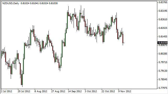 NZD/USD Forecast November 15, 2012, Technical Analysis 