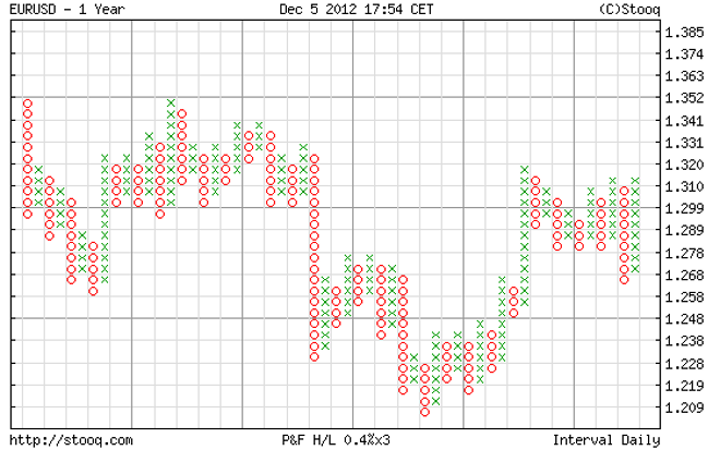 6th December 2012 EUR/USD Review: Downtrend in the Short Term is Likely to Persist