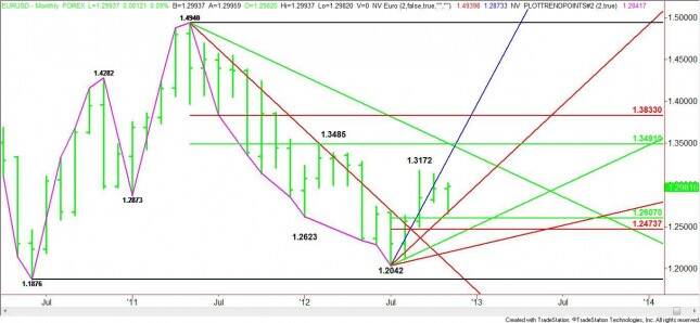 Monthly EUR/USD Chart