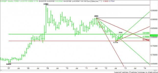Monthly EUR/GBP Chart
