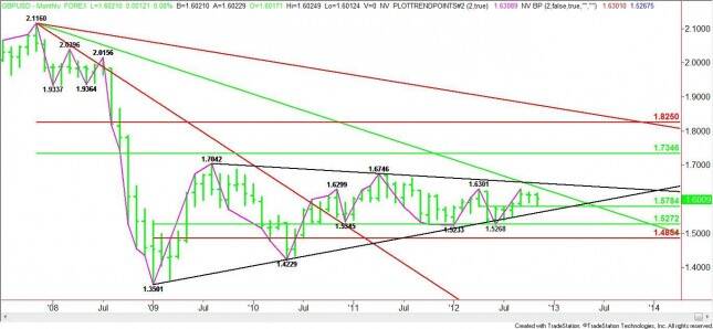 Monthly GBP/USD Chart