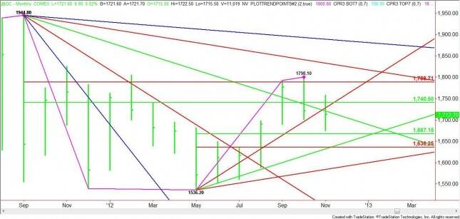 Nearby Gold Monthly Chart