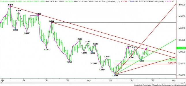 WEEKLY EUR/USD CHART