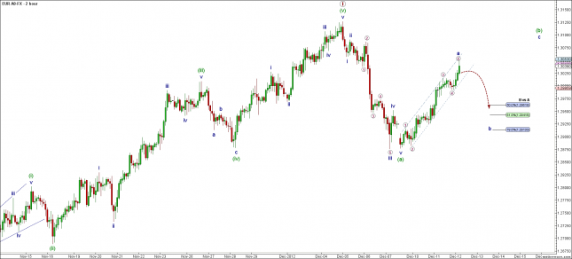 EUR/USD Possible Bearish Move Today?
