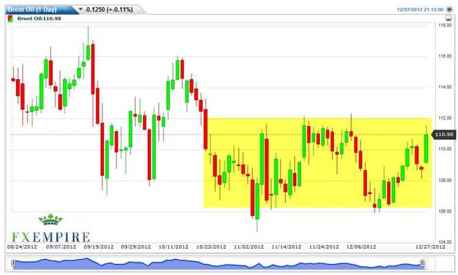 Crude Oil Prices December 28, 2012, Technical Analysis