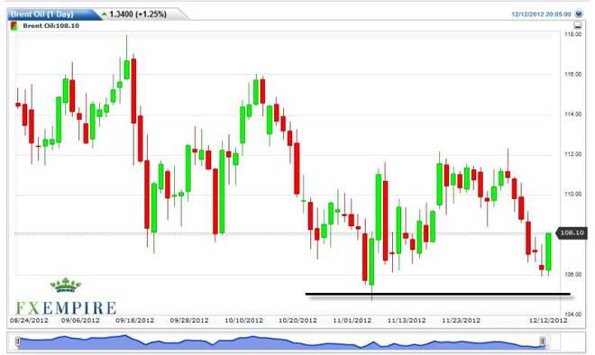 Crude Oil Prices December 13, 2012, Technical Analysis