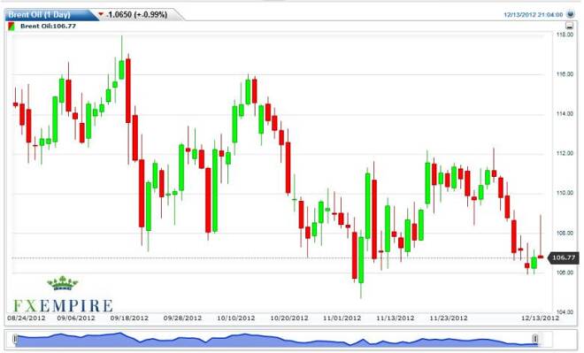 Crude Oil Prices December 14, 2012, Technical Analysis