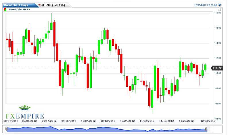 Crude Oil Prices December 4, 2012, Technical Analysis