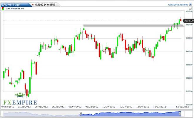 CAC 40 Index Futures Forecast December 14, 2012, Technical Analysis