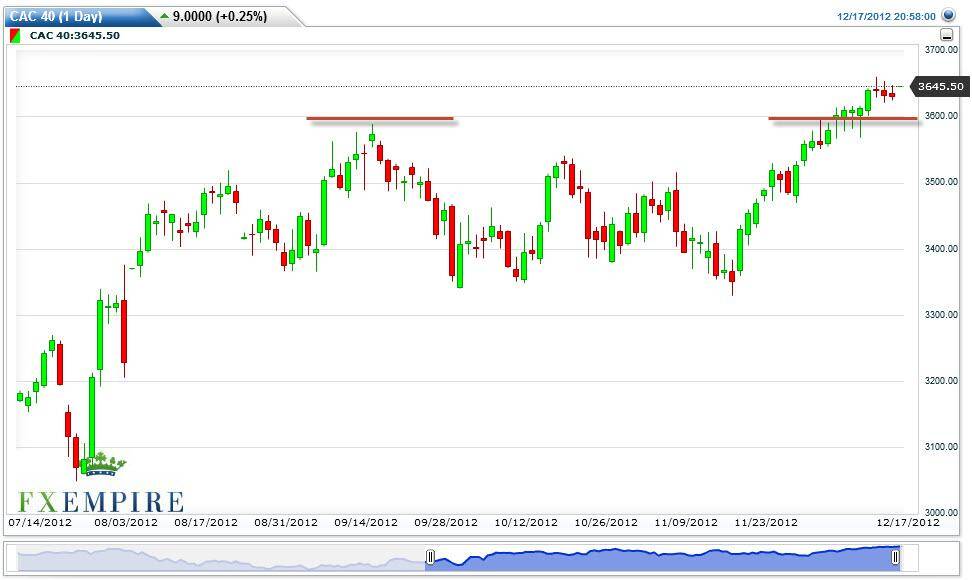 CAC 40 Index Futures Forecast December 18, 2012, Technical Analysis