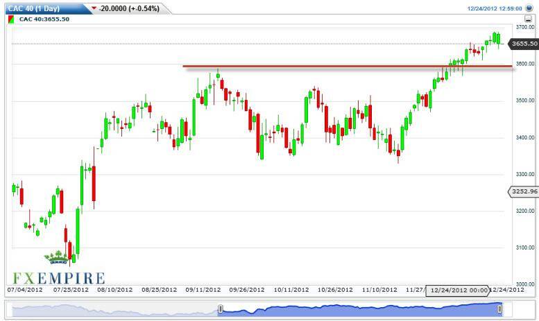 CAC 40 Index Futures Forecast December 26, 2012, Technical Analysis 