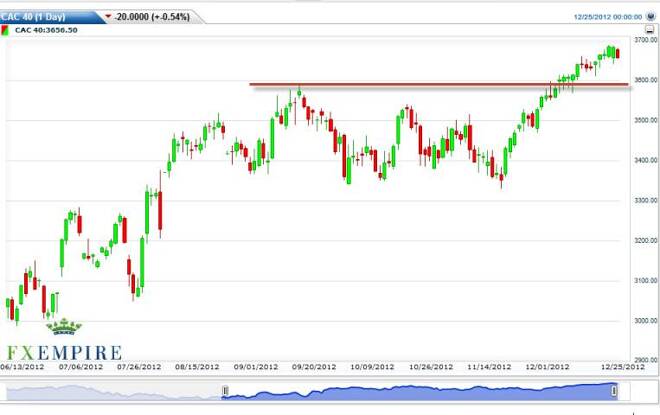 CAC 40 Index Futures Forecast December 27, 2012, Technical Analysis
