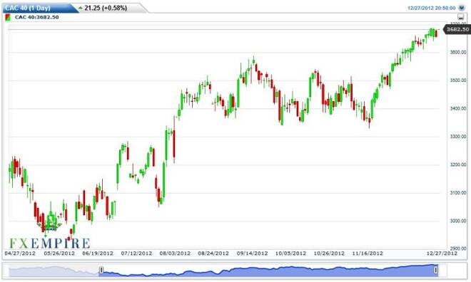 CAC 40 Index Futures Forecast December 28, 2012, Technical Analysis