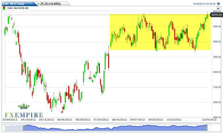 CAC 40 Index Futures Forecast December 5, 2012, Technical Analysis