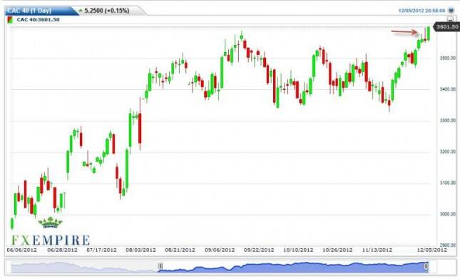 CAC 40 Index Futures Forecast December 6, 2012, Technical Analysis