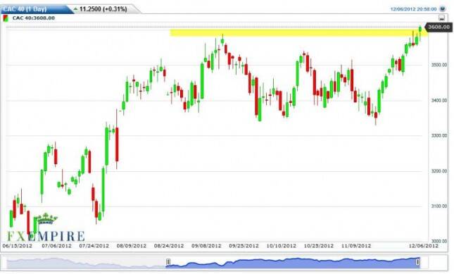 CAC 40 Futures Forecast December 7, 2012, Technical Analysis