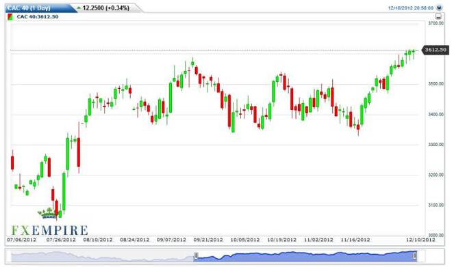 CAC 40 Futures Forecast December 11, 2012, Technical Analysis