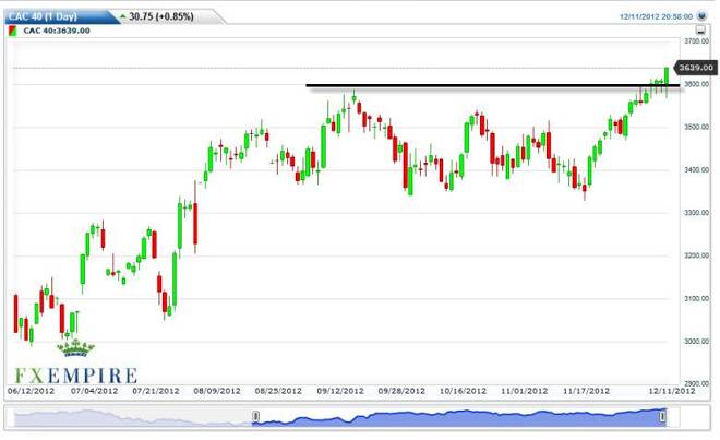 CAC 40 Index Futures Forecast December 12, 2012, Technical Analysis