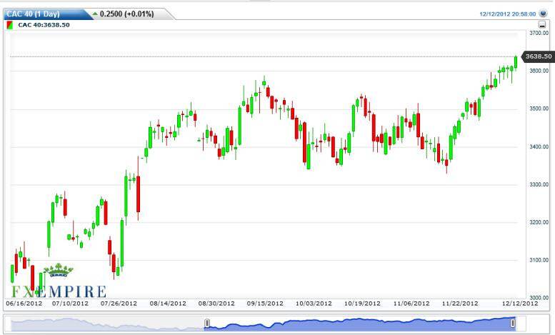 CAC 40 Index Futures Forecast December 13, 2012, Technical Analysis