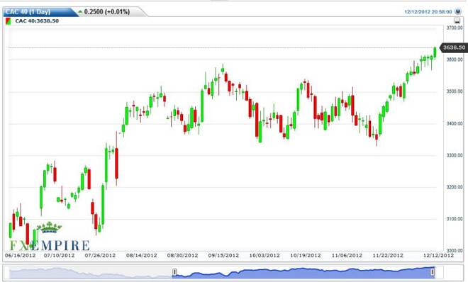CAC 40 Index Futures Forecast December 13, 2012, Technical Analysis