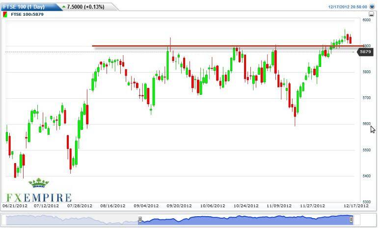 FTSE 100 Index Futures Forecast December 18, 2012, Technical Analysis