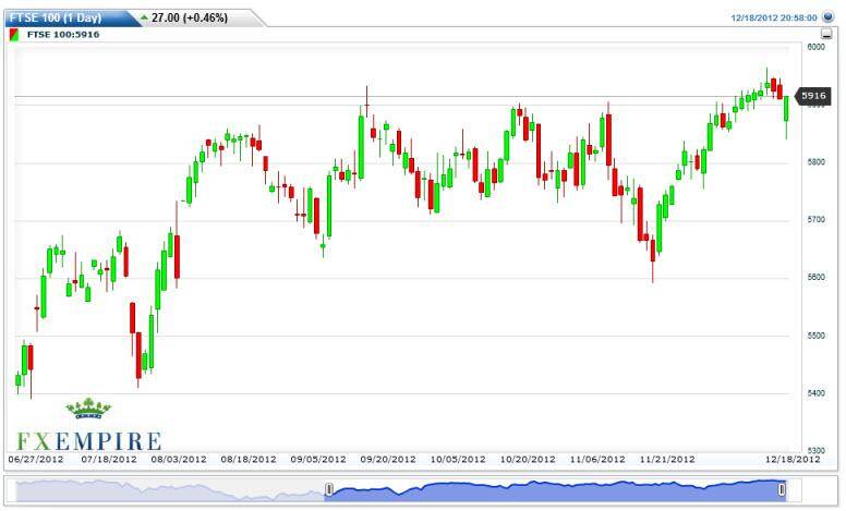 FTSE 100 Index Futures Forecast December 19, 2012, Technical Analysis
