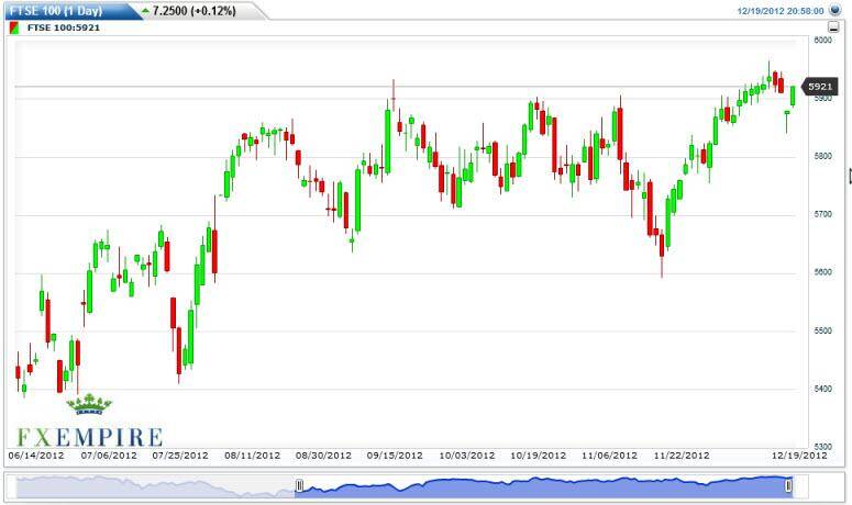 FTSE 100 Index Futures Forecast December 20, 2012, Technical Analysis
