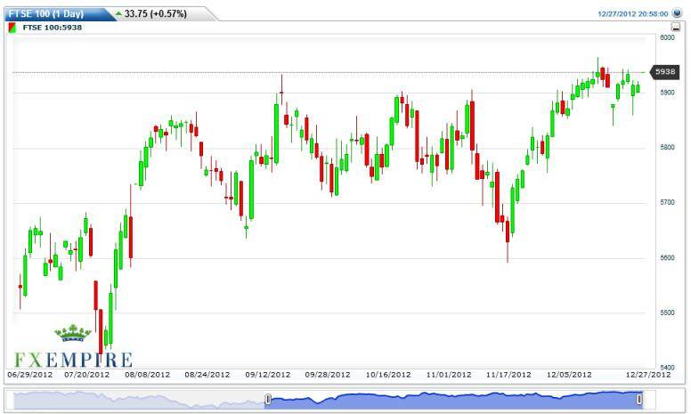FTSE 100 Index Futures Forecast December 28, 2012, Technical Analysis