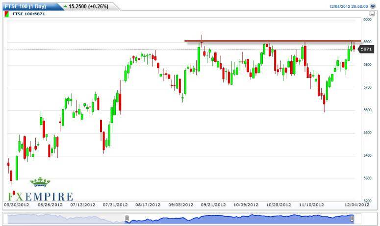 FTSE 100 Index Futures Forecast December 5, 2012, Technical Analysis