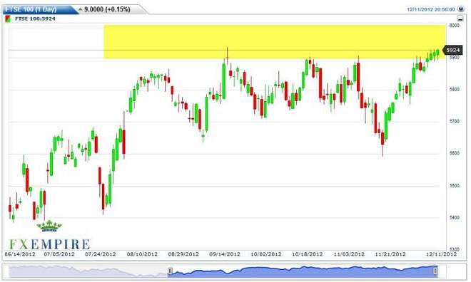 FTSE 100 Index Futures Forecast December 12, 2012, Technical Analysis