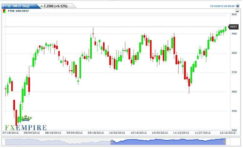 FTSE 100 Index Futures Forecast December 13, 2012, Technical Analysis