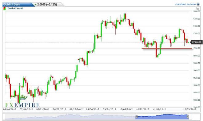Gold Prices December 4, 2012, Technical Analysis