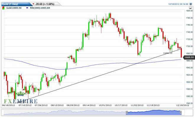Gold Forecast December 19, 2012, Technical Analysis