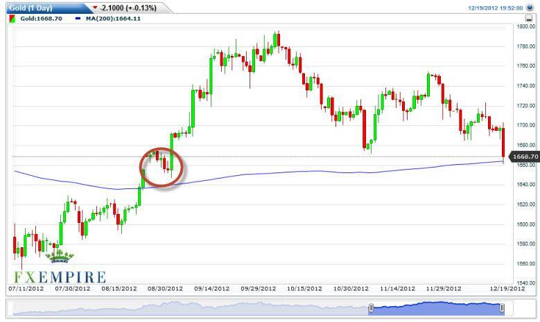 Gold Prices Forecast December 20, 2012, Technical Analysis
