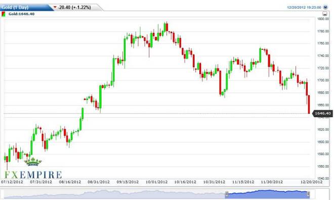 Gold Prices December 21, 2012, Technical Analysis